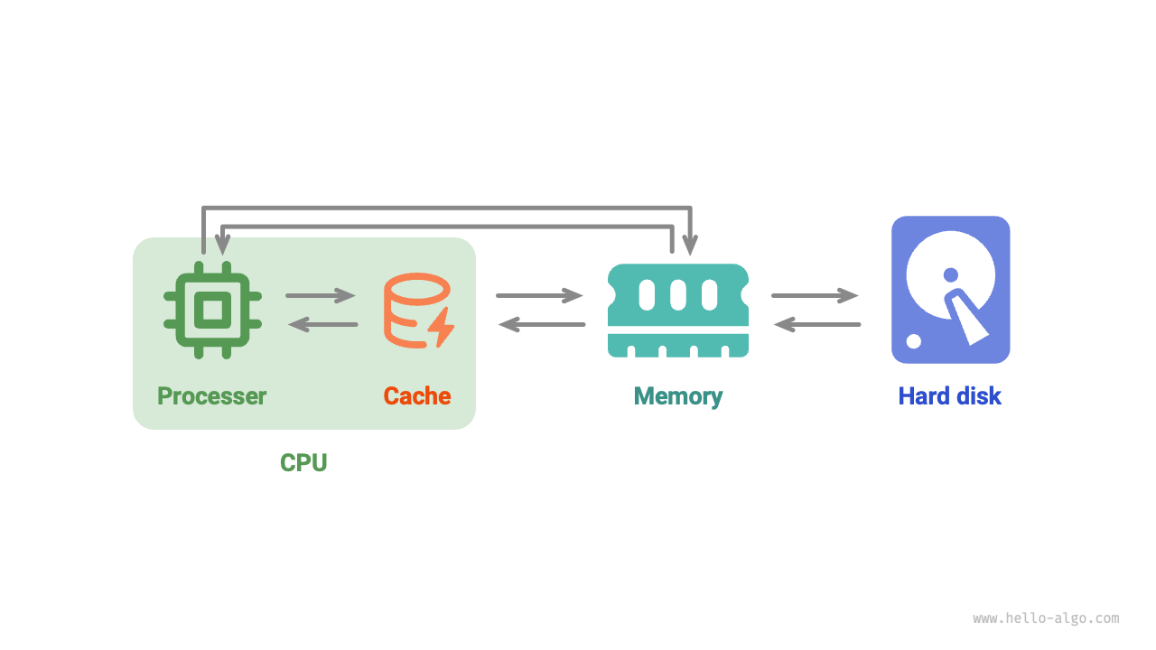 Data flow between hard disk, memory, and cache