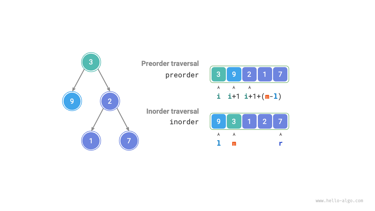 Indexes of the root node and left and right subtrees