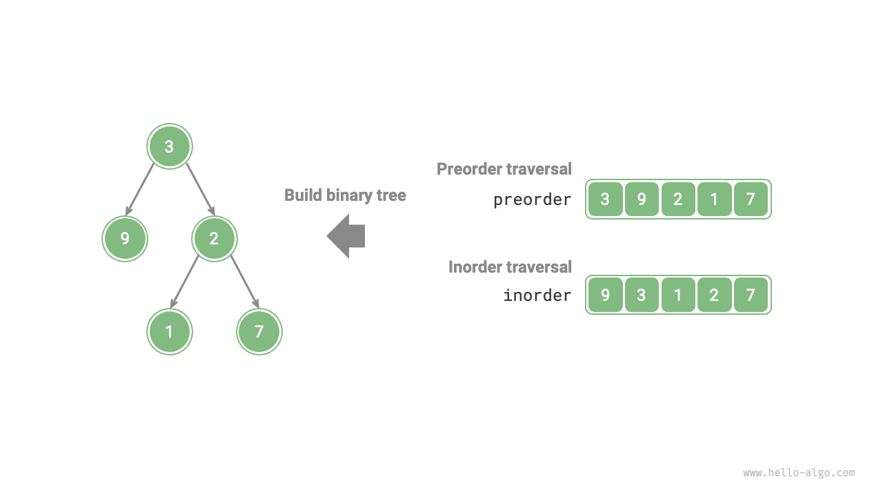 Example data for building a binary tree
