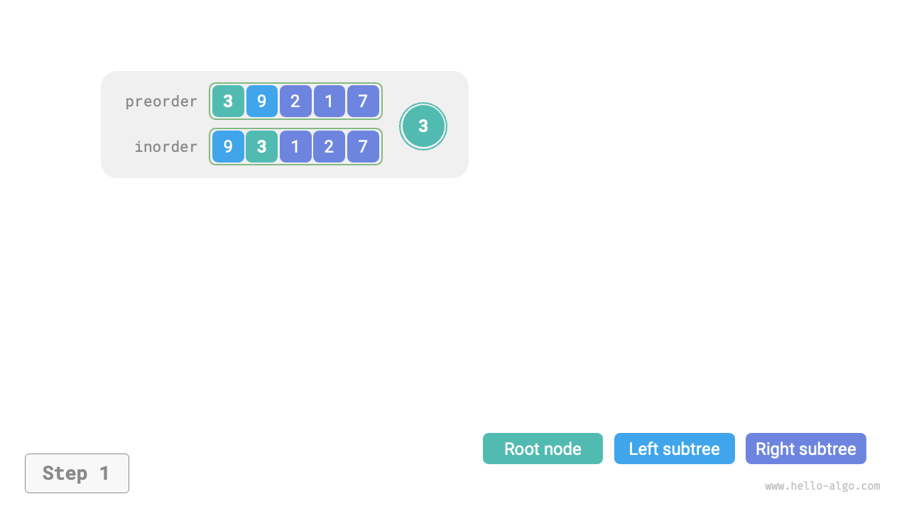 Recursive process of building a binary tree