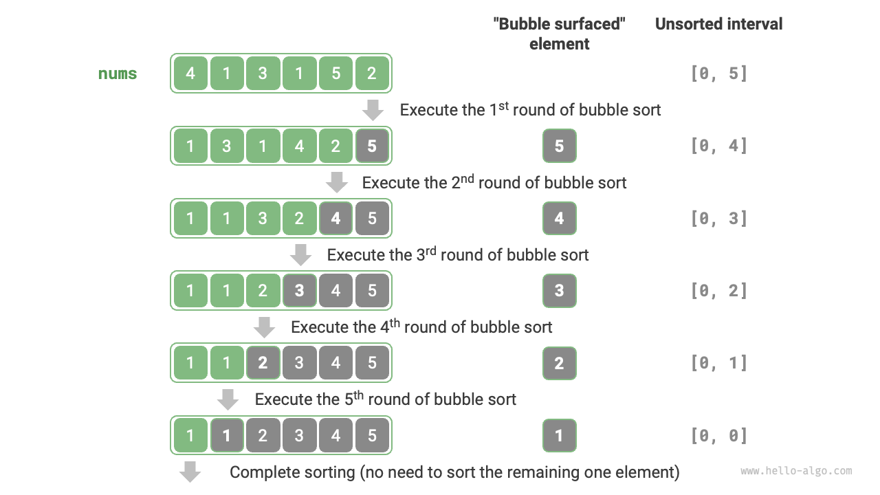 Bubble sort process