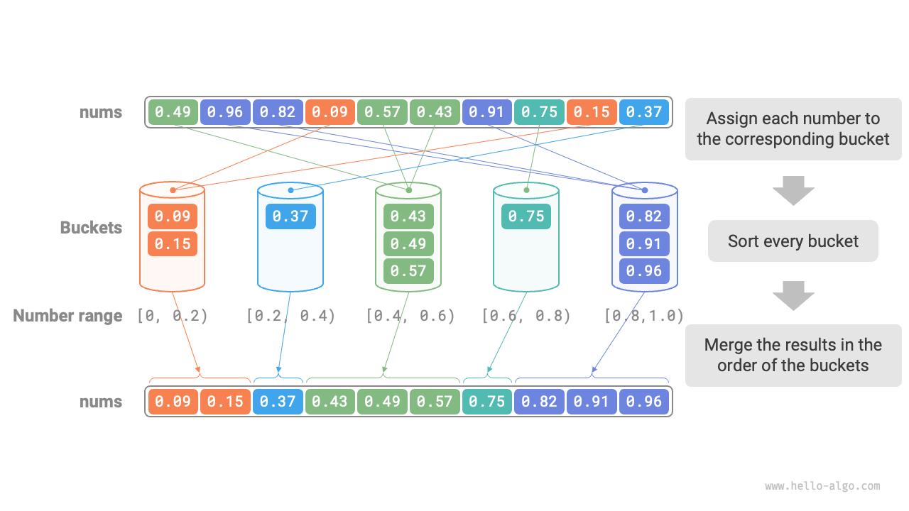 Bucket sort algorithm process