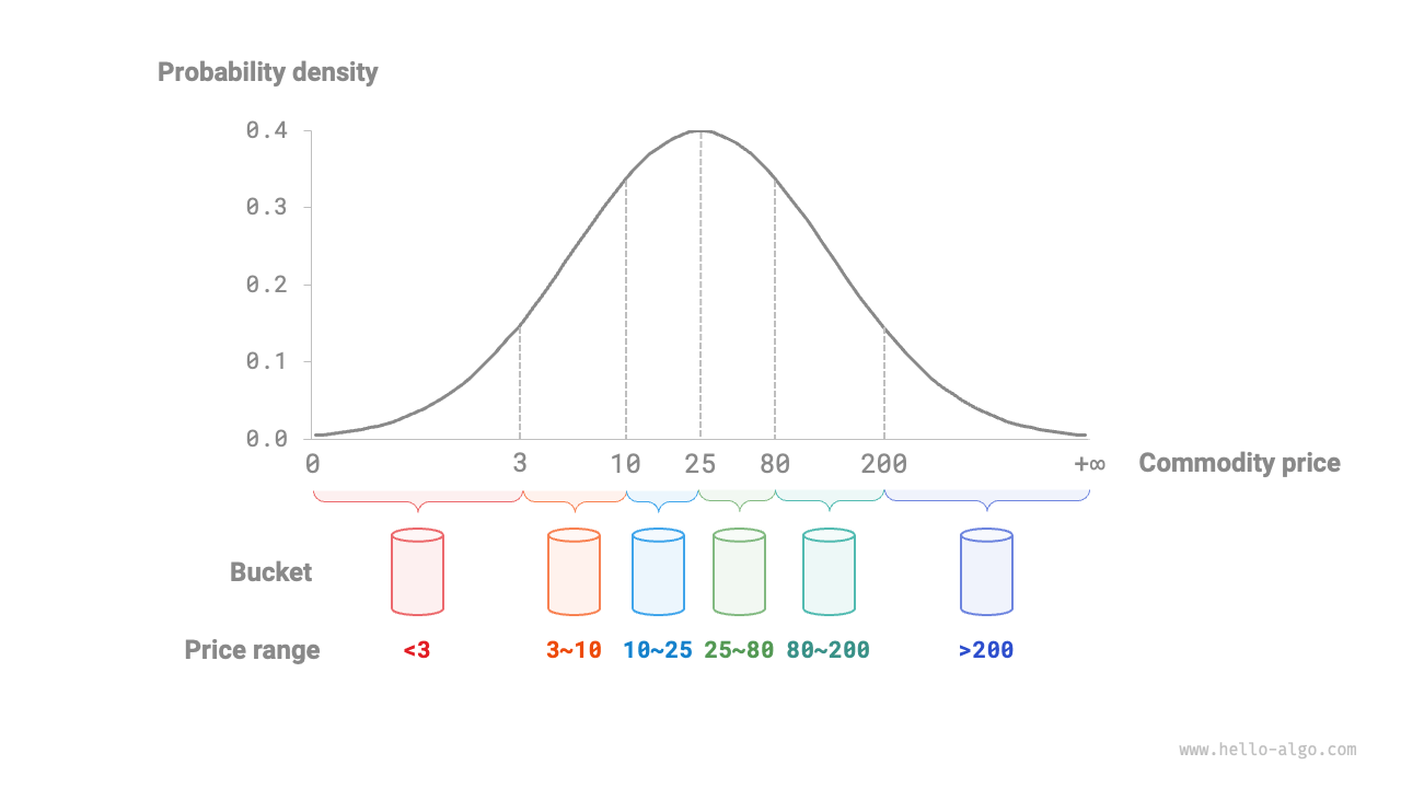 Dividing buckets based on probability distribution