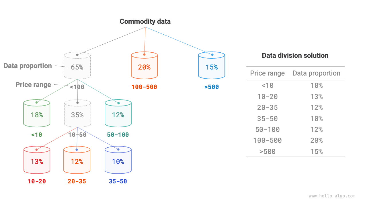 Recursive division of buckets