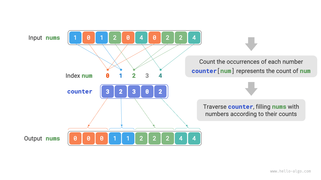 Counting sort process