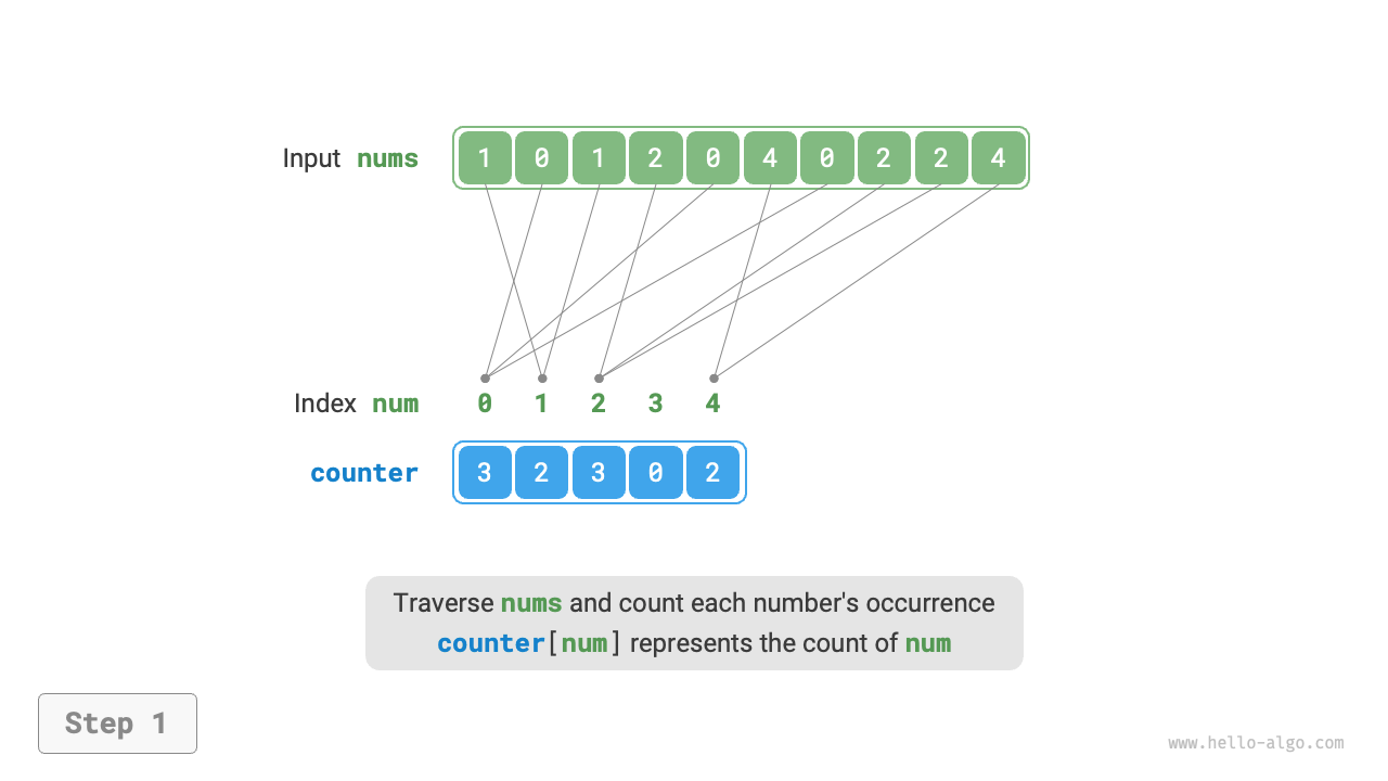 Counting sort process