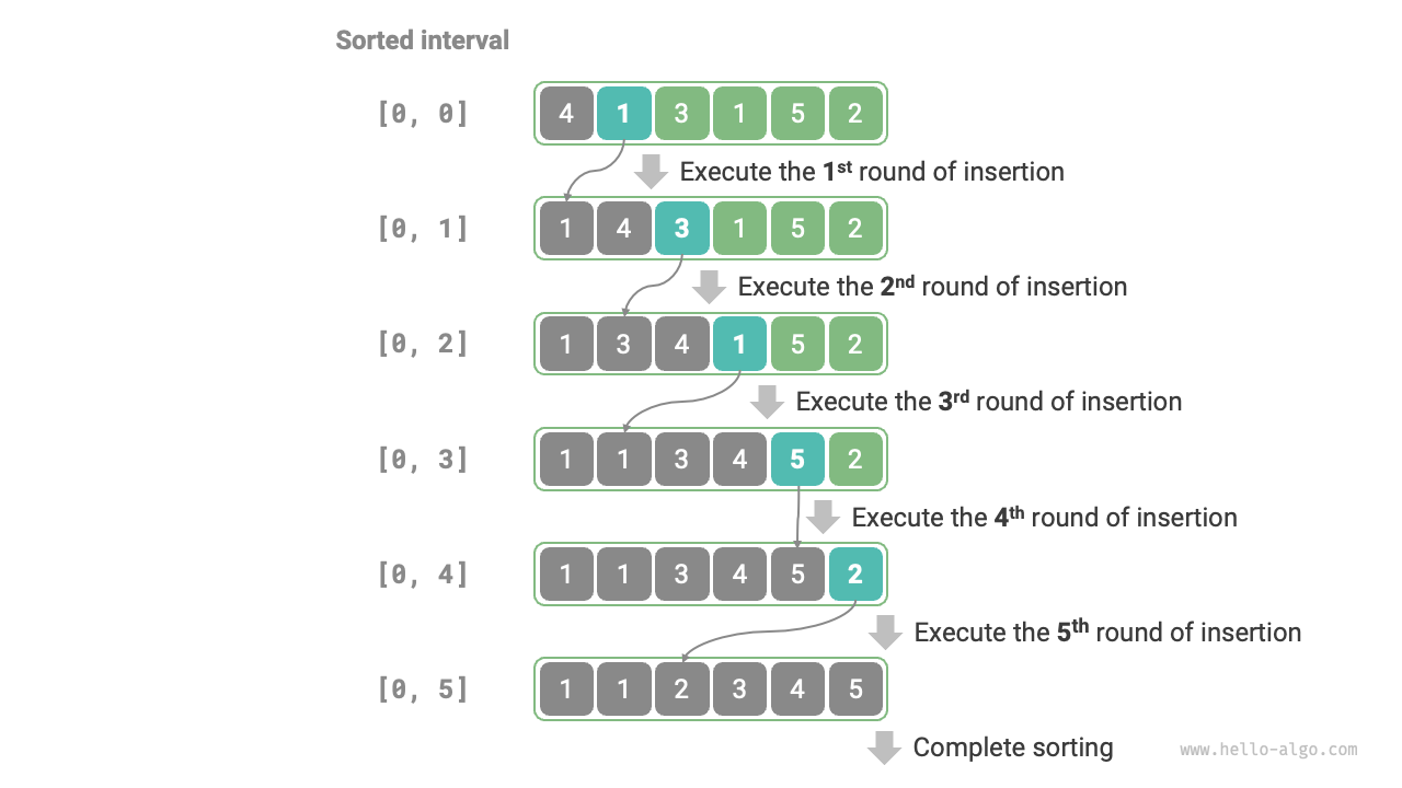 Insertion sort process