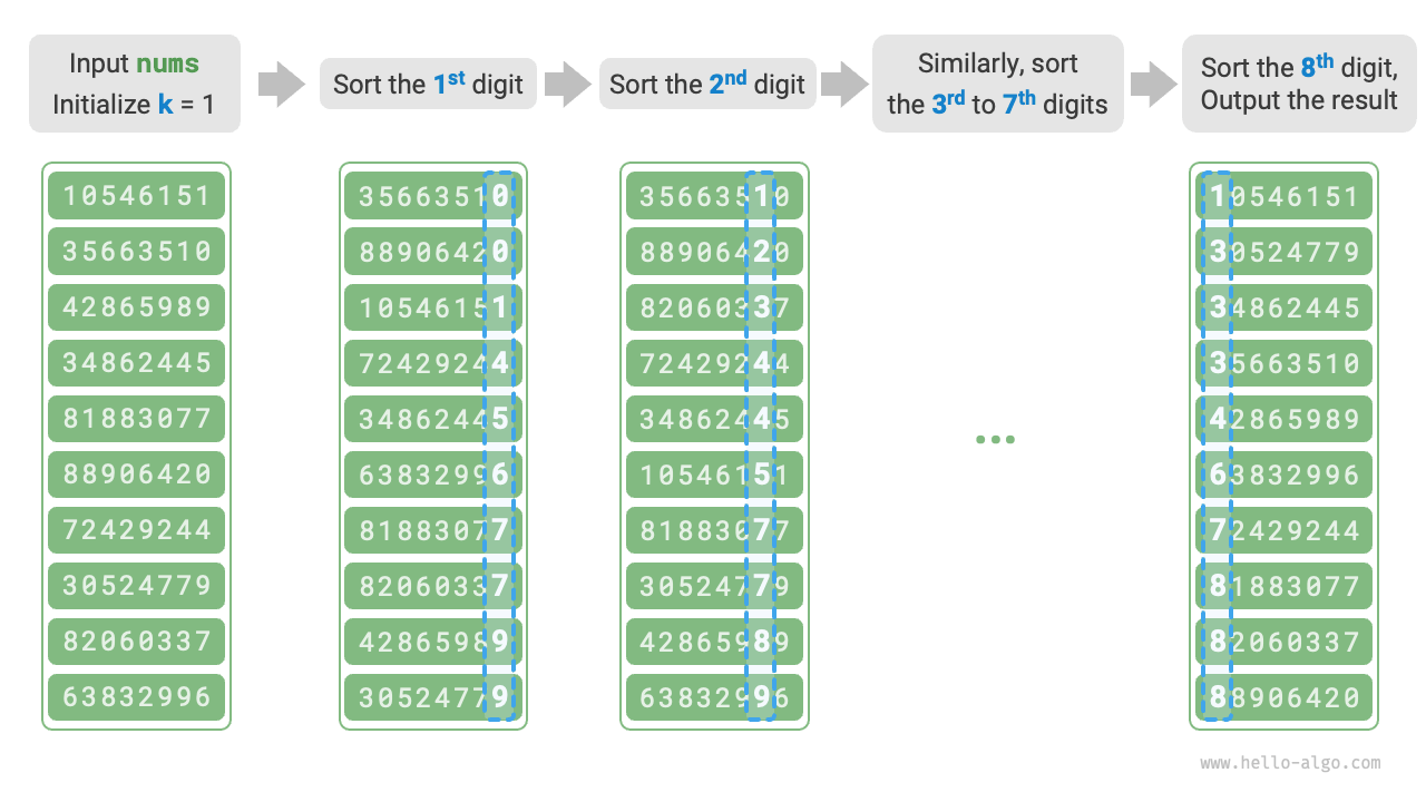 Radix sort algorithm process