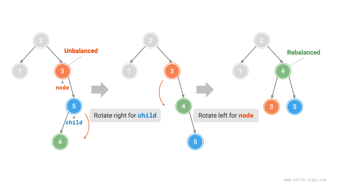 Right-left rotation