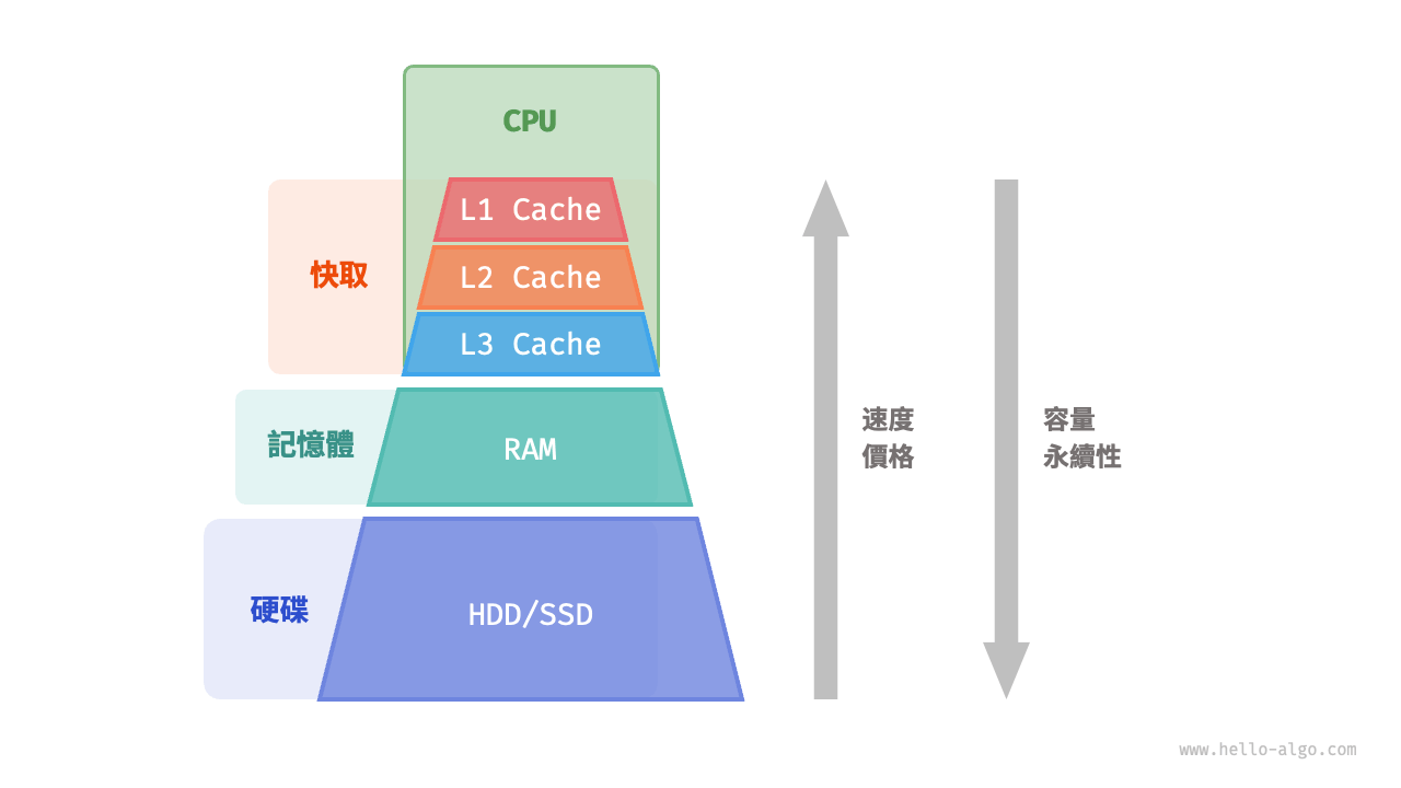計算機儲存系統