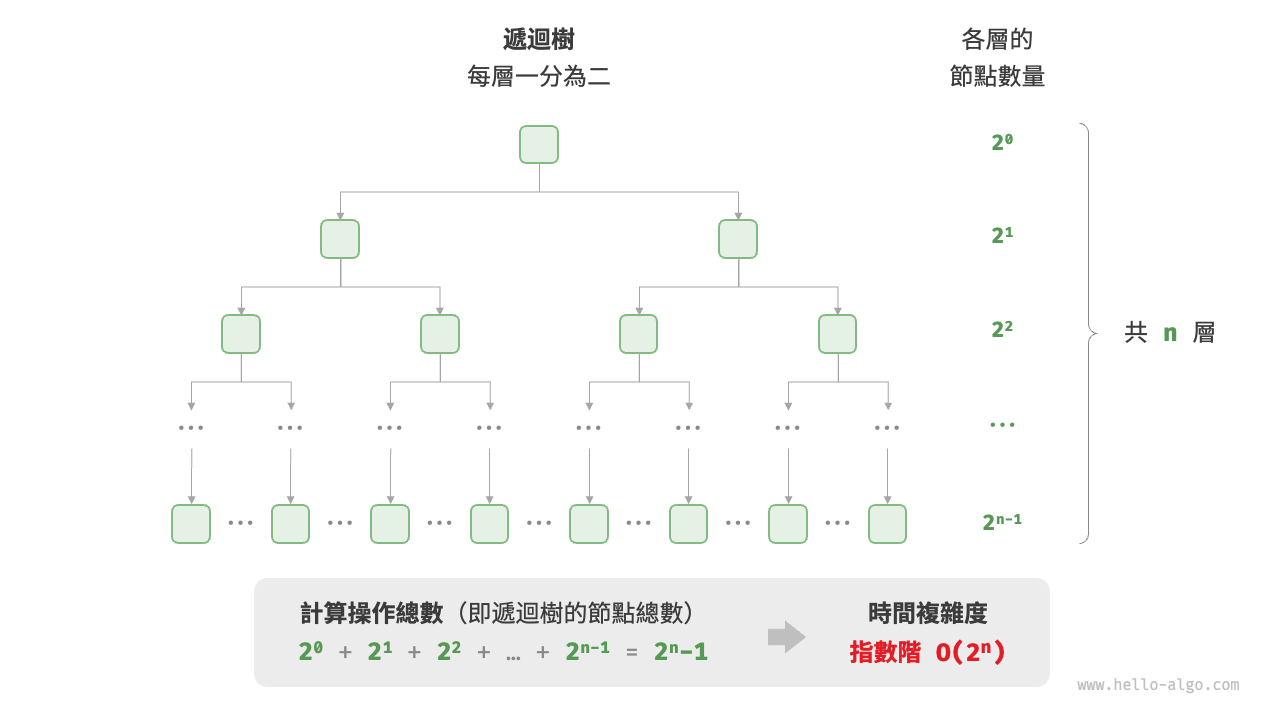 指數階的時間複雜度