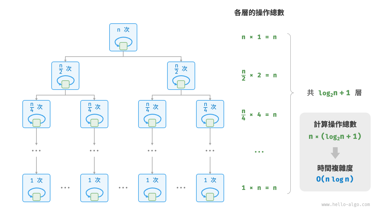 線性對數階的時間複雜度