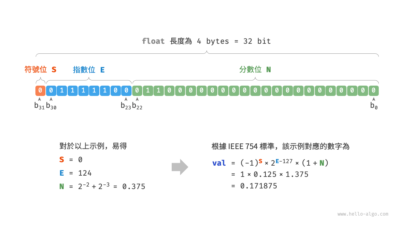 IEEE 754 標準下的 float 的計算示例