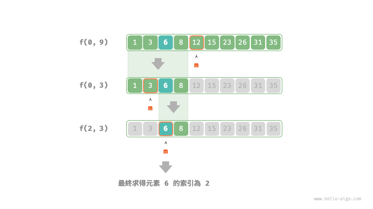 二分搜尋的分治過程
