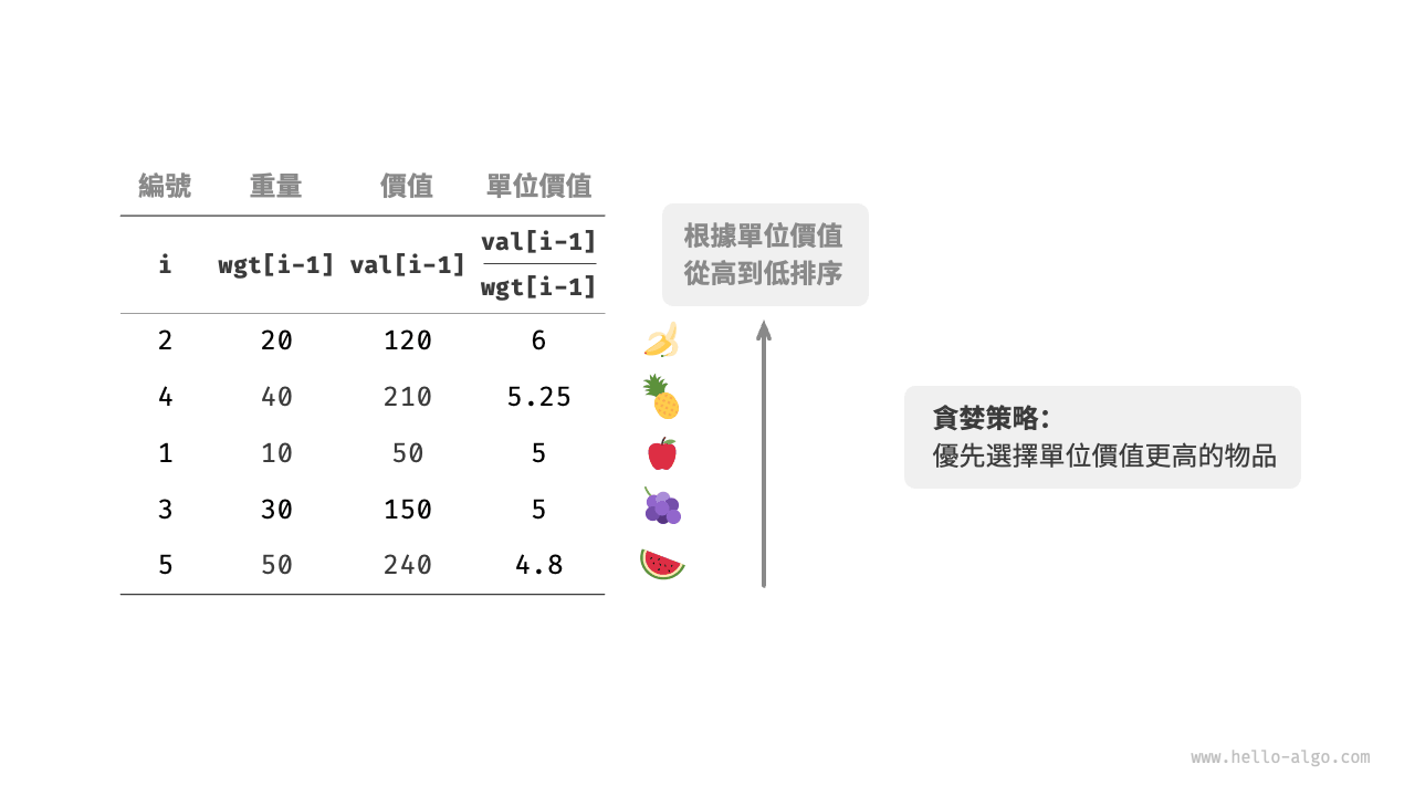 分數背包問題的貪婪策略