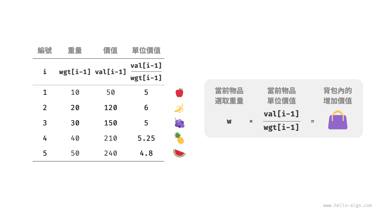 物品在單位重量下的價值