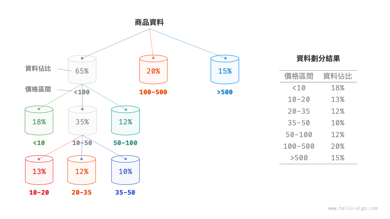 遞迴劃分桶