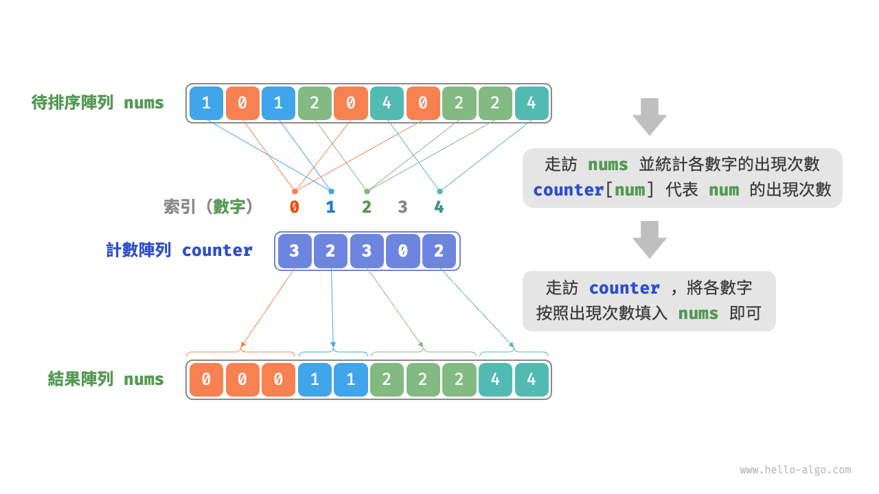 計數排序流程