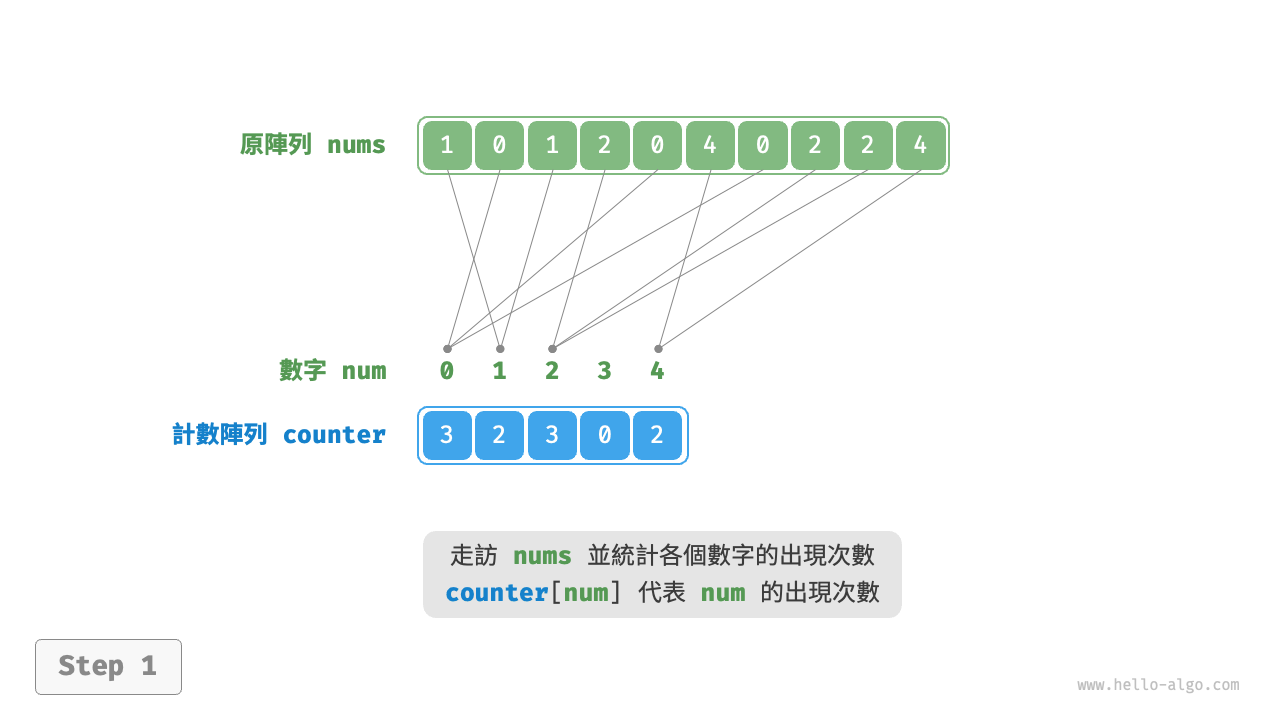計數排序步驟