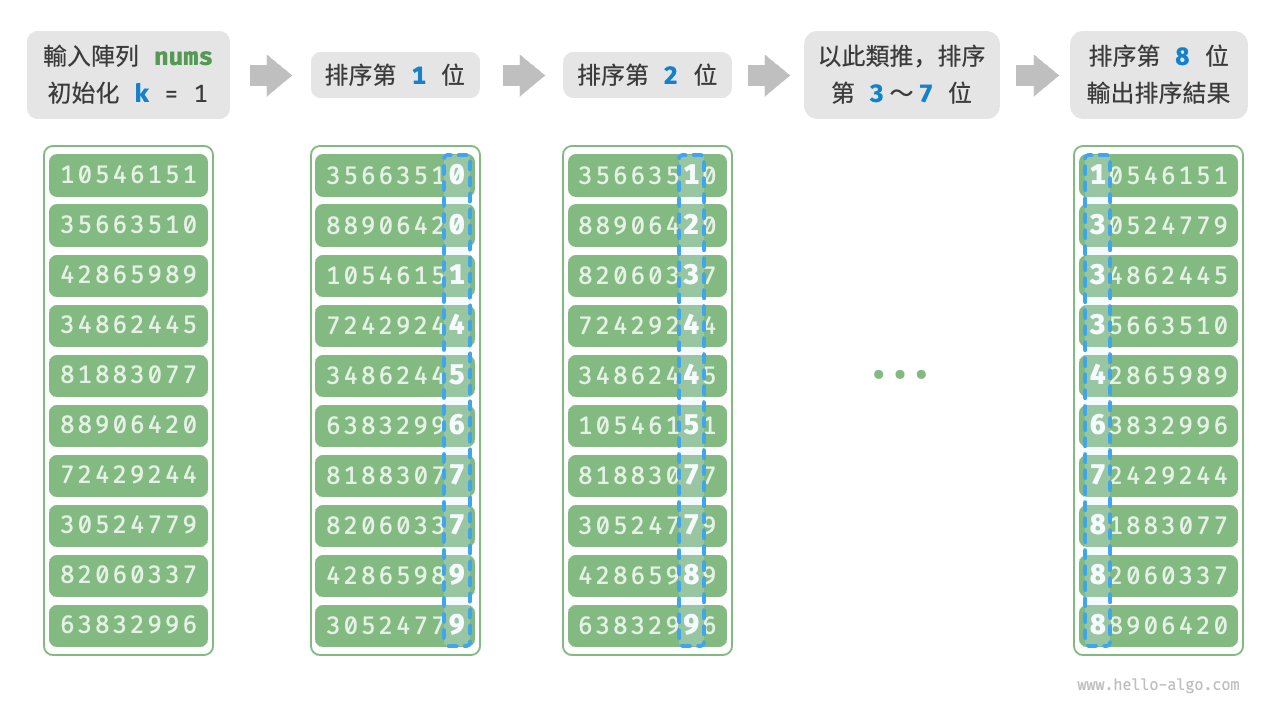 基數排序演算法流程