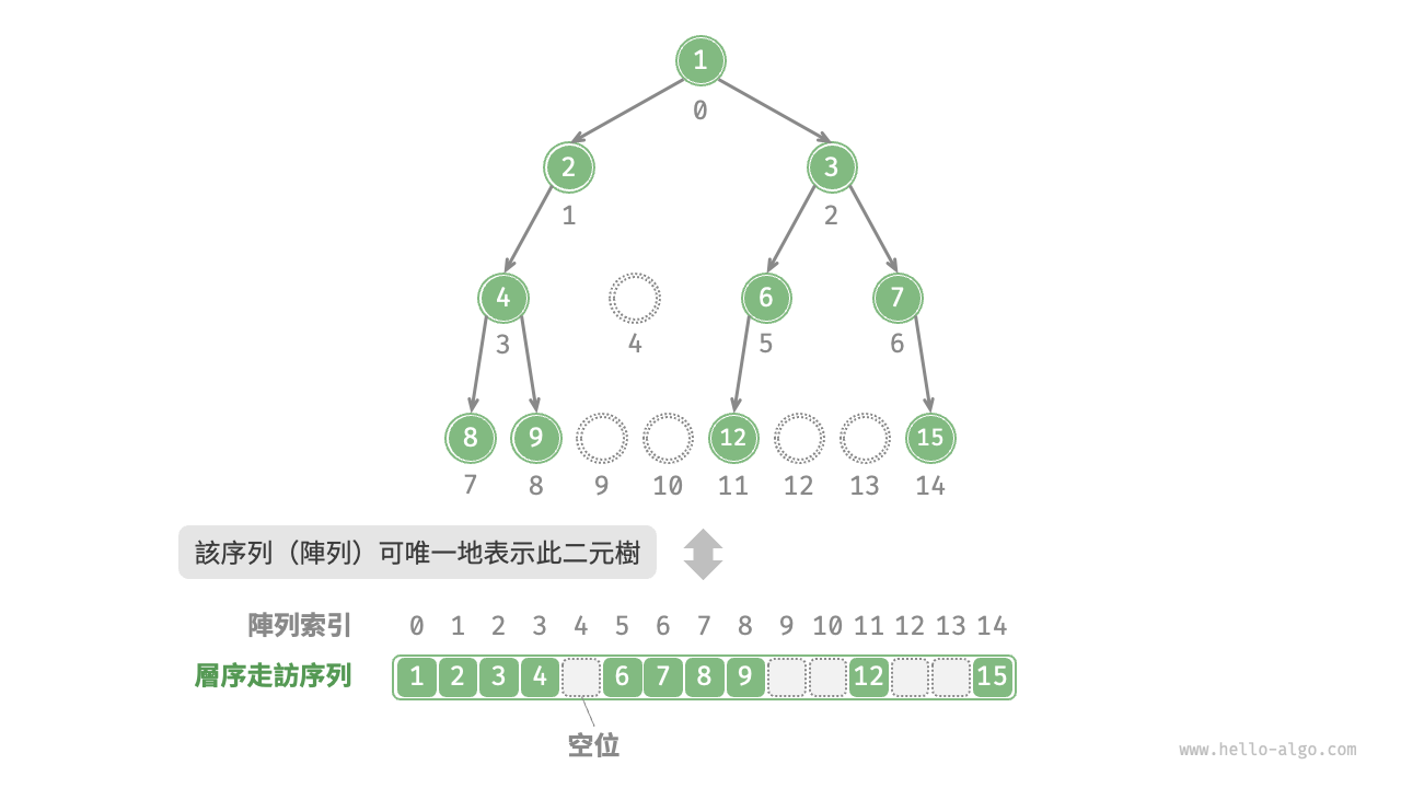 任意型別二元樹的陣列表示