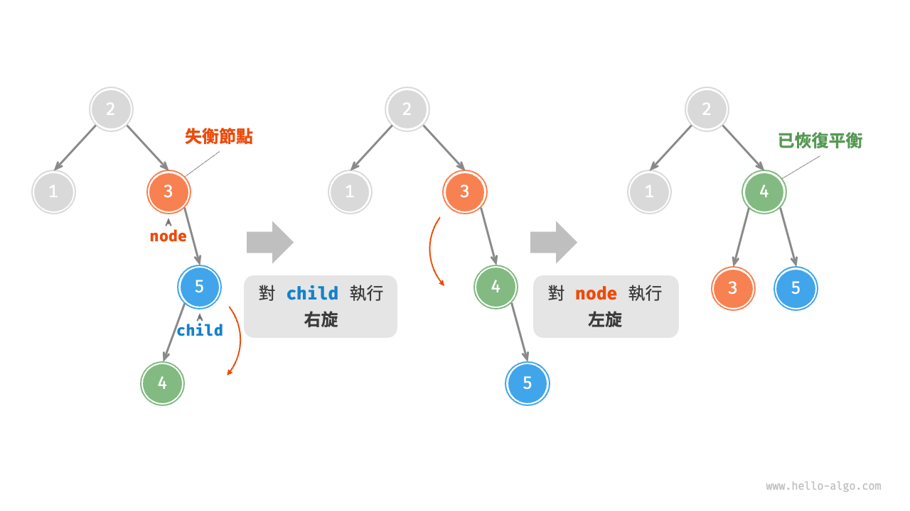 先右旋後左旋