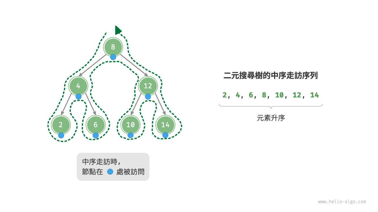 二元搜尋樹的中序走訪序列