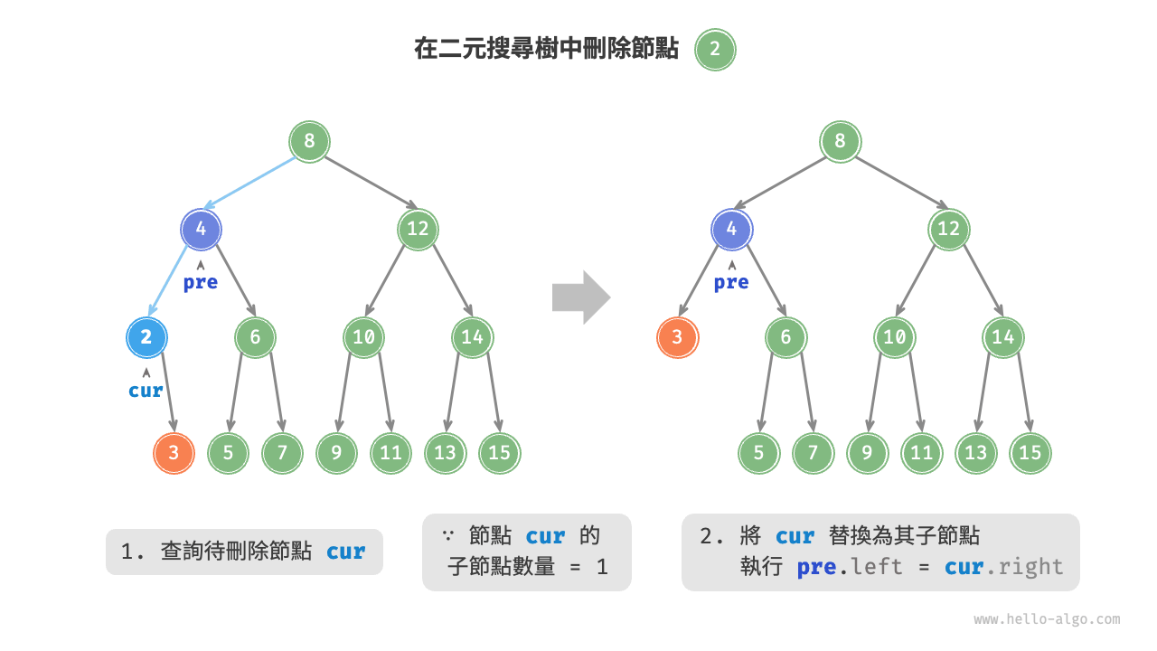 在二元搜尋樹中刪除節點(度為 1 )