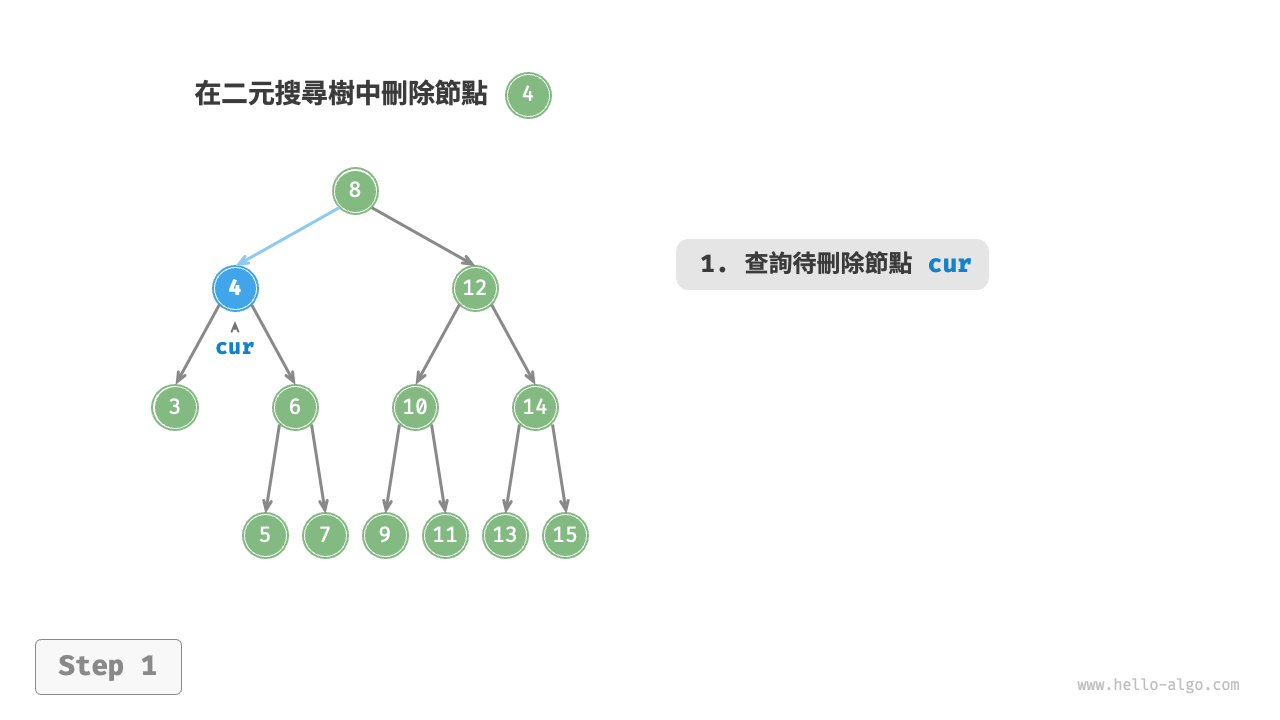 在二元搜尋樹中刪除節點(度為 2 )